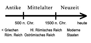 Geschichtliche Epochen und Europäische Staatsgebilde