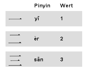 chinesisch 1 bis 3