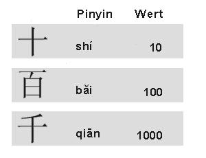 chinesisch 10, 100,1000